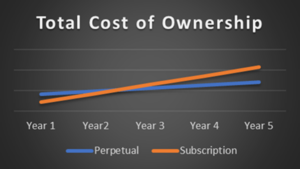 SAP Business One Total cost of ownership