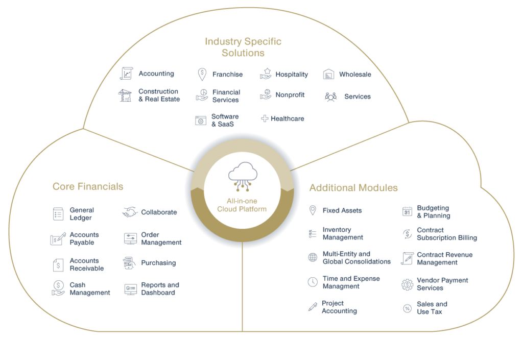 Sage Intacct cloud-based infographic