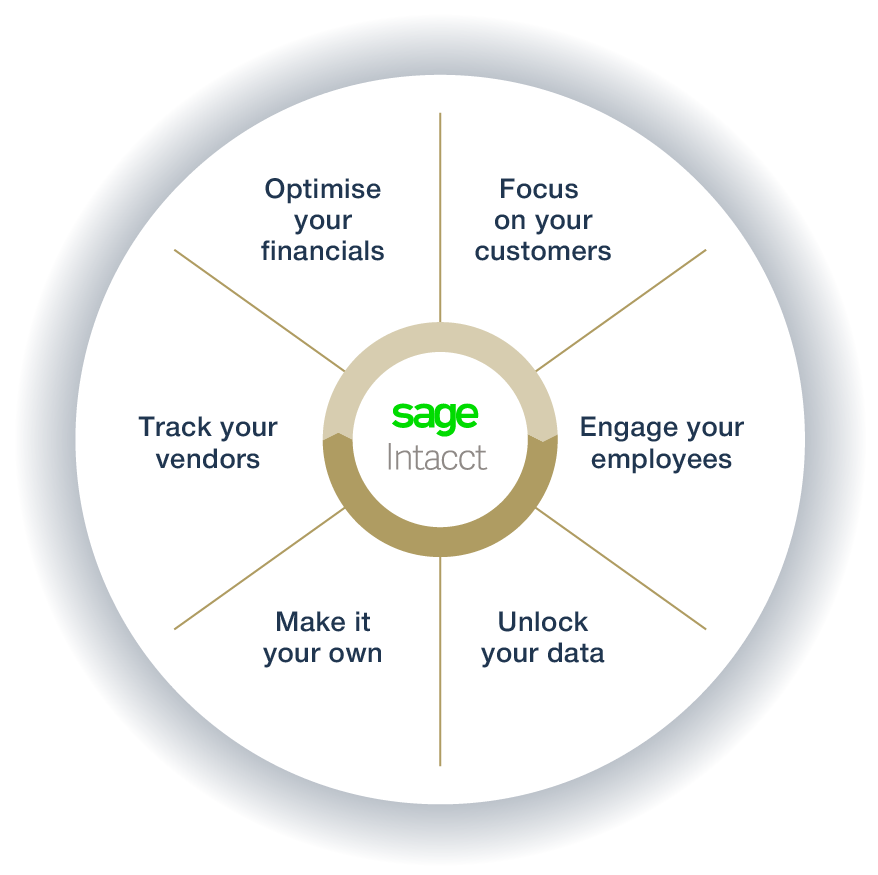 sage intacct diagram